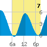 Entrance tide chart for Friday, July 7, 2023