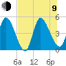 Entrance tide chart for Sunday, July 9, 2023