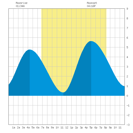 Entrance tide chart for Thursday, August 10, 2023