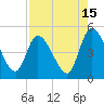 Entrance tide chart for Tuesday, August 15, 2023