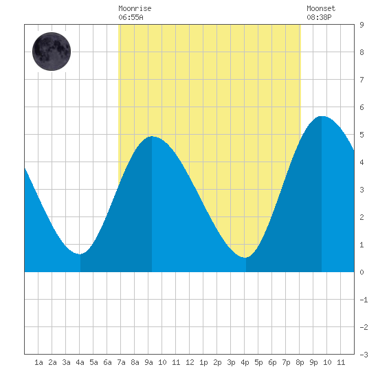 Entrance tide chart for Wednesday, August 16, 2023