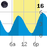 Entrance tide chart for Wednesday, August 16, 2023