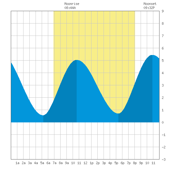 Entrance tide chart for Friday, August 18, 2023