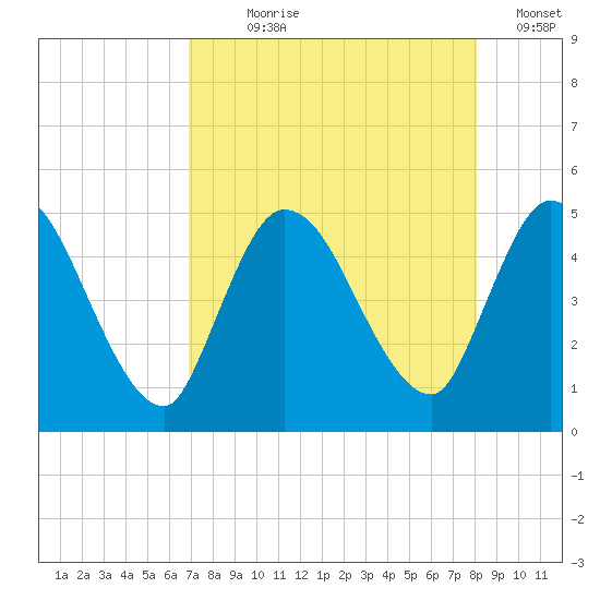 Entrance tide chart for Saturday, August 19, 2023