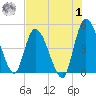 Entrance tide chart for Tuesday, August 1, 2023
