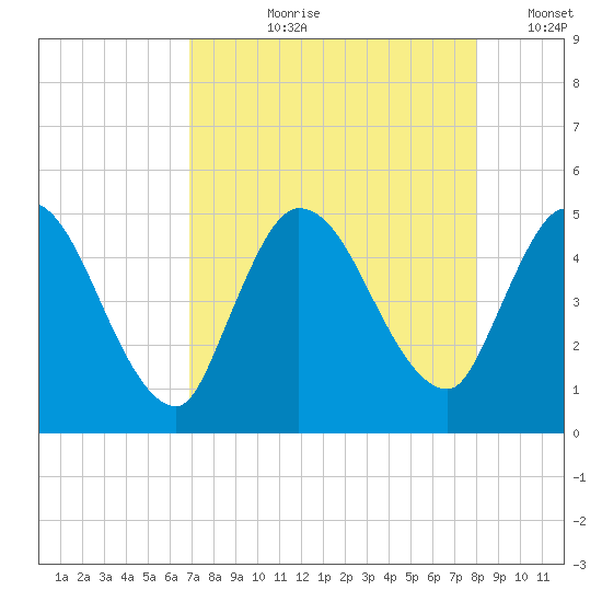 Entrance tide chart for Sunday, August 20, 2023