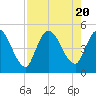 Entrance tide chart for Sunday, August 20, 2023