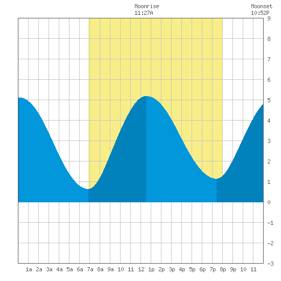 Entrance tide chart for Monday, August 21, 2023