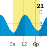 Entrance tide chart for Monday, August 21, 2023