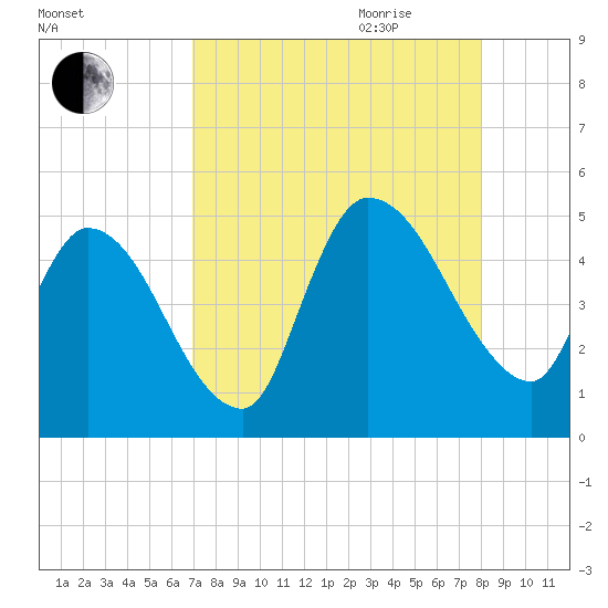 Entrance tide chart for Thursday, August 24, 2023