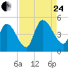 Entrance tide chart for Thursday, August 24, 2023