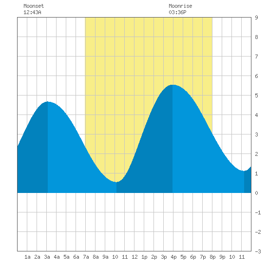Entrance tide chart for Friday, August 25, 2023