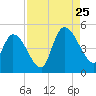 Entrance tide chart for Friday, August 25, 2023
