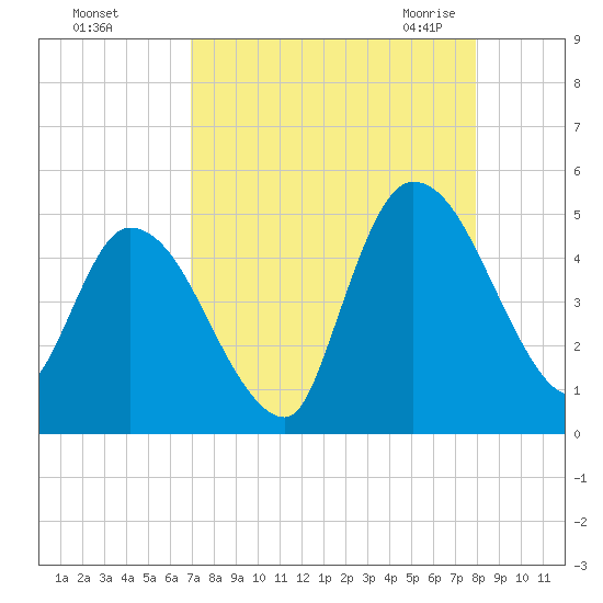 Entrance tide chart for Saturday, August 26, 2023
