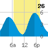 Entrance tide chart for Saturday, August 26, 2023