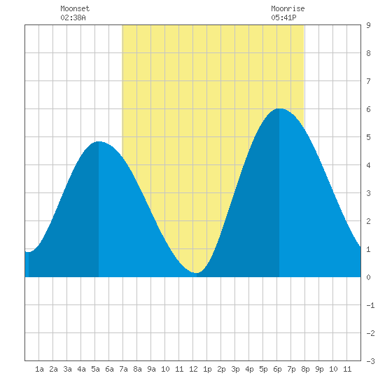 Entrance tide chart for Sunday, August 27, 2023