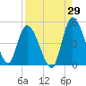 Entrance tide chart for Tuesday, August 29, 2023
