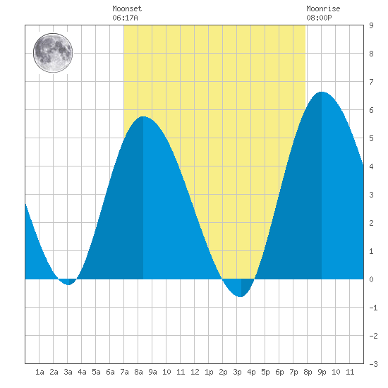 Entrance tide chart for Wednesday, August 30, 2023