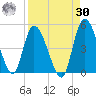 Entrance tide chart for Wednesday, August 30, 2023
