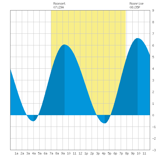 Entrance tide chart for Thursday, August 31, 2023