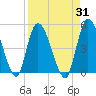 Entrance tide chart for Thursday, August 31, 2023