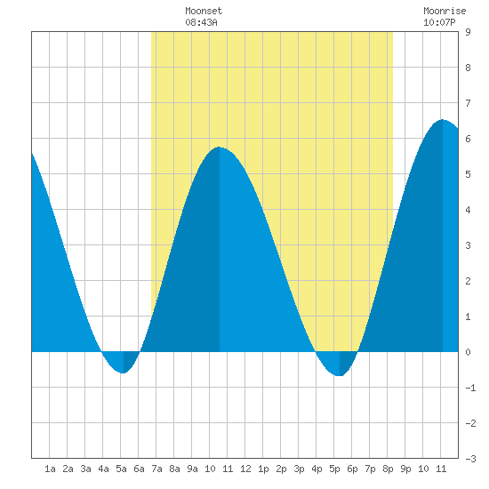 Entrance tide chart for Thursday, August 3, 2023