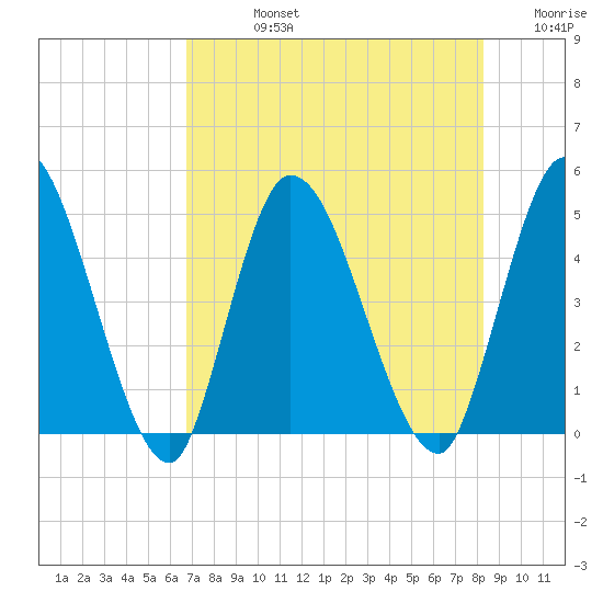 Entrance tide chart for Friday, August 4, 2023