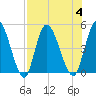 Entrance tide chart for Friday, August 4, 2023