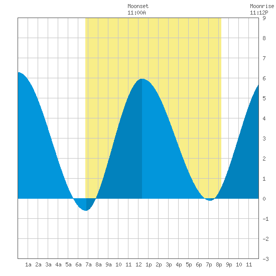Entrance tide chart for Saturday, August 5, 2023