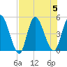Entrance tide chart for Saturday, August 5, 2023