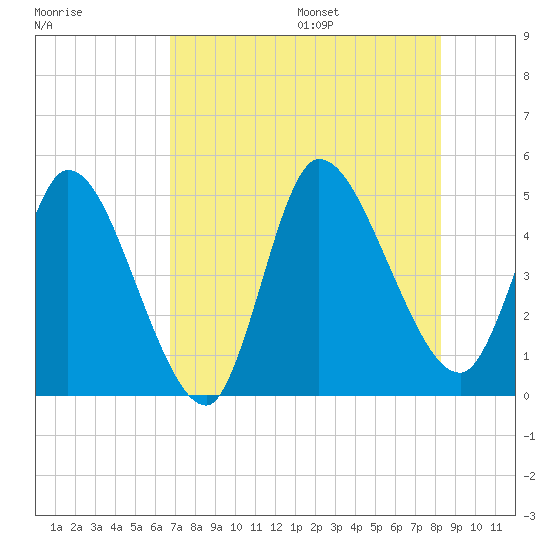 Entrance tide chart for Monday, August 7, 2023