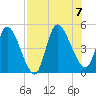 Entrance tide chart for Monday, August 7, 2023