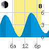 Entrance tide chart for Tuesday, August 8, 2023