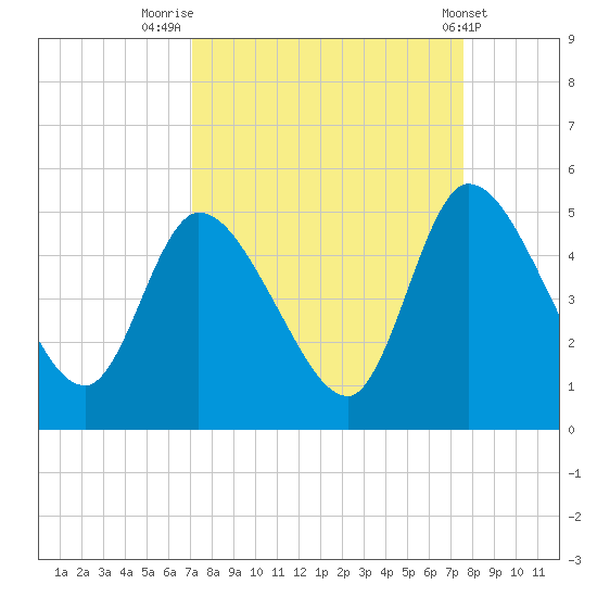 Entrance tide chart for Tuesday, September 12, 2023
