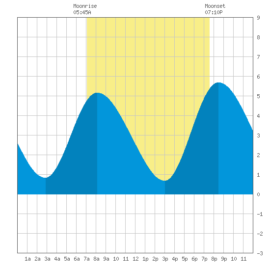 Entrance tide chart for Wednesday, September 13, 2023