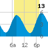 Entrance tide chart for Wednesday, September 13, 2023
