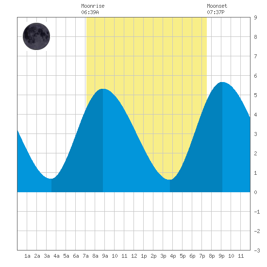 Entrance tide chart for Thursday, September 14, 2023