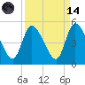 Entrance tide chart for Thursday, September 14, 2023
