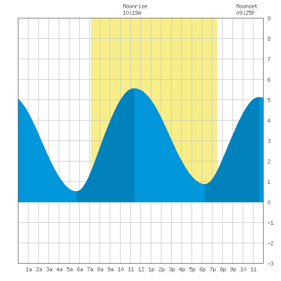 Entrance tide chart for Monday, September 18, 2023