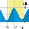 Entrance tide chart for Monday, September 18, 2023
