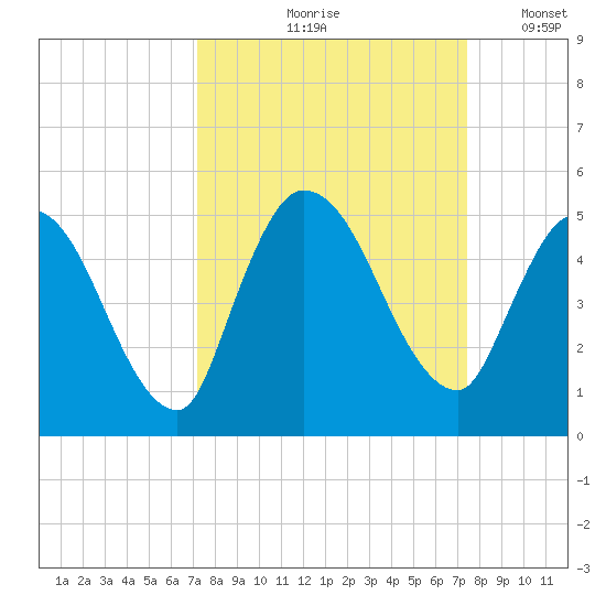 Entrance tide chart for Tuesday, September 19, 2023