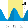 Entrance tide chart for Tuesday, September 19, 2023