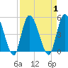 Entrance tide chart for Friday, September 1, 2023