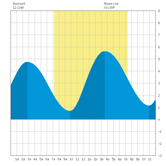 Entrance tide chart for Saturday, September 23, 2023