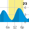 Entrance tide chart for Saturday, September 23, 2023