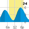 Entrance tide chart for Sunday, September 24, 2023