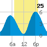 Entrance tide chart for Monday, September 25, 2023