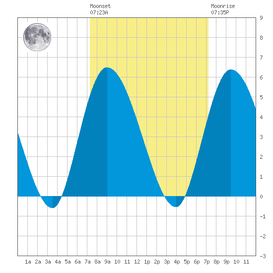 Entrance tide chart for Friday, September 29, 2023