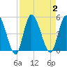 Entrance tide chart for Saturday, September 2, 2023