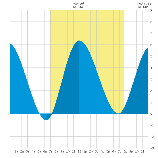 Entrance tide chart for Sunday, September 3, 2023